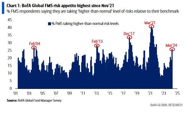 March 2024 Bank of America Global Fund Manager Survey Results (Summary)