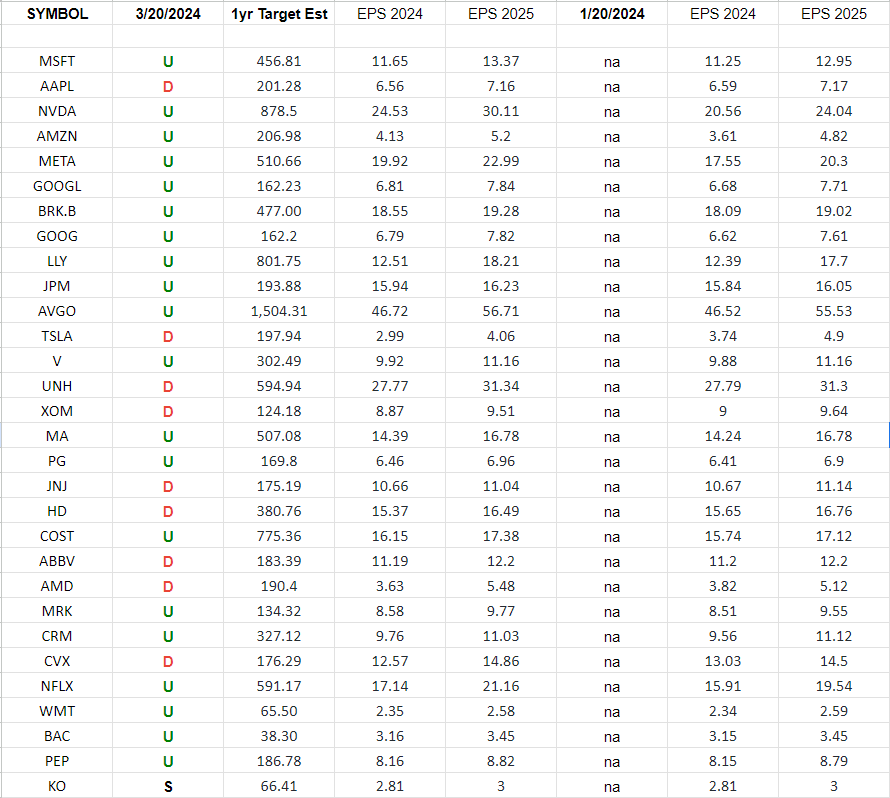 S&P 500 Earnings Estimates