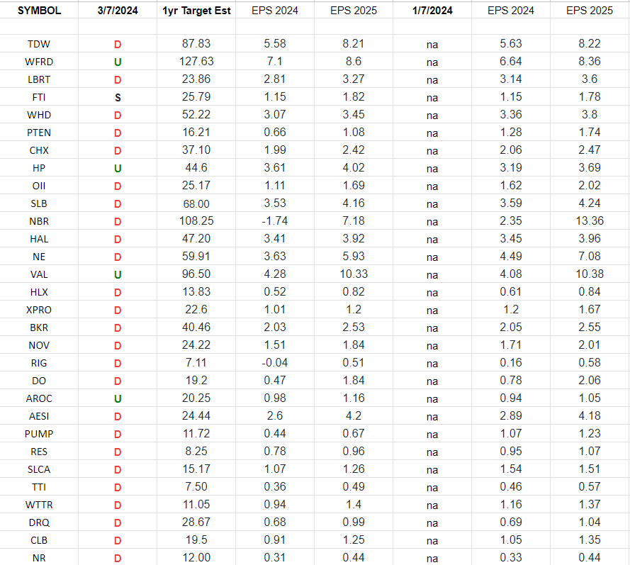 Oil & Gas Equipment & Services Earnings Estimates and Revisions