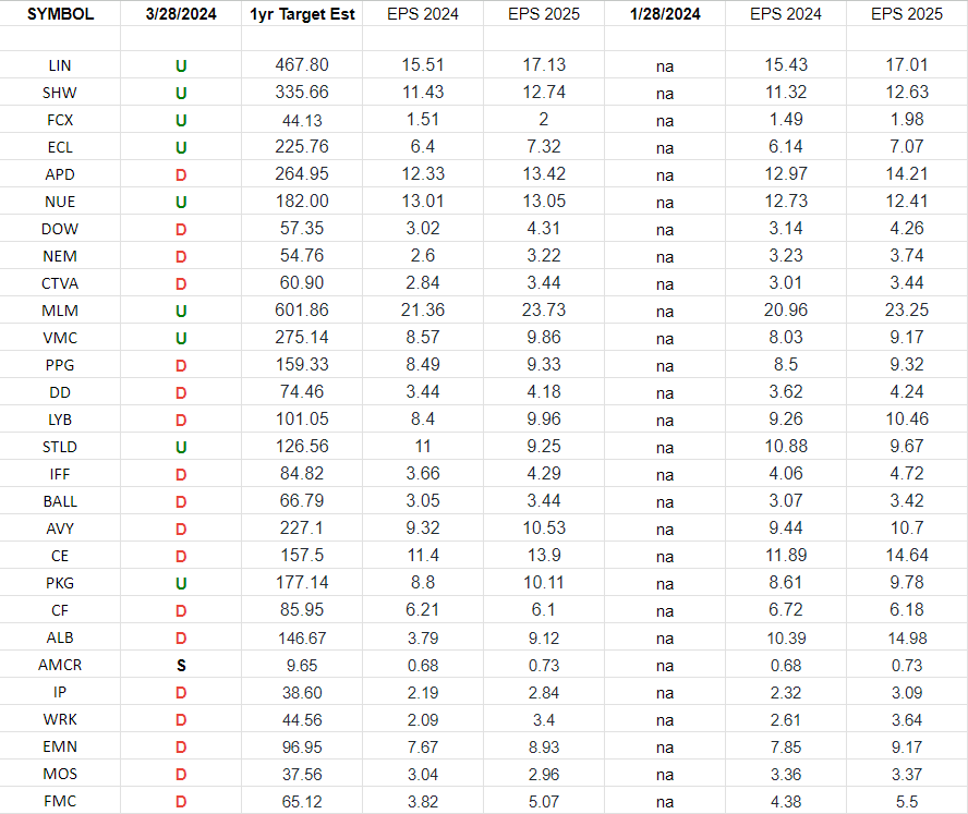 Basic Materials (XLB)- Earnings Estimates/Revisions