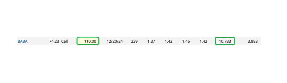 Unusual Options Activity – Alibaba Group Holding Limited (BABA)