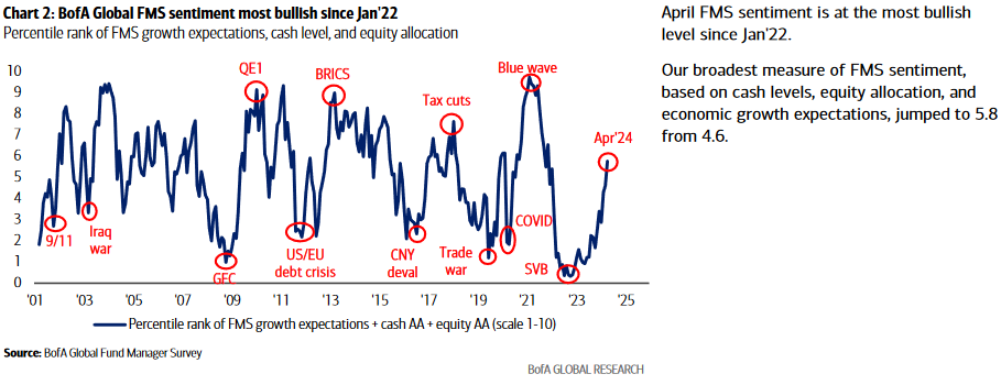 April 2024 Bank of America Global Fund Manager Survey Results (Summary)