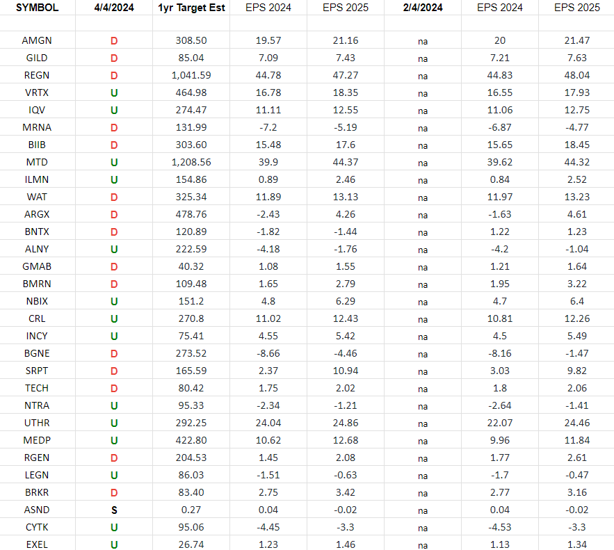 Biotech Earnings Estimates/Revisions