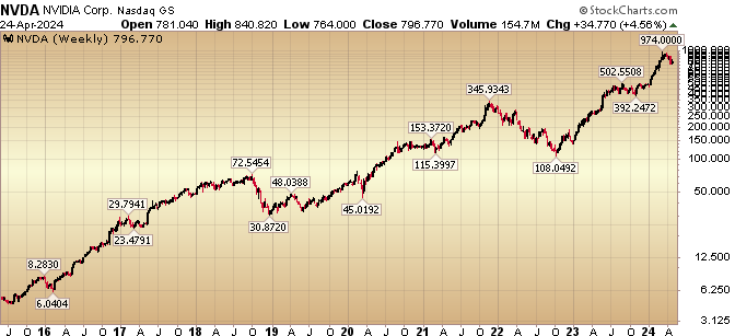 More Work To Do? Stock Market (and Sentiment Results)…