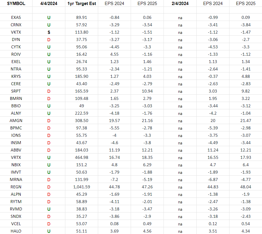 (Equal Weight) Biotech Earnings Estimates/Revisions