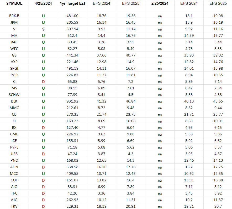 Financials (top 30 weights) Earnings Estimates/Revisions