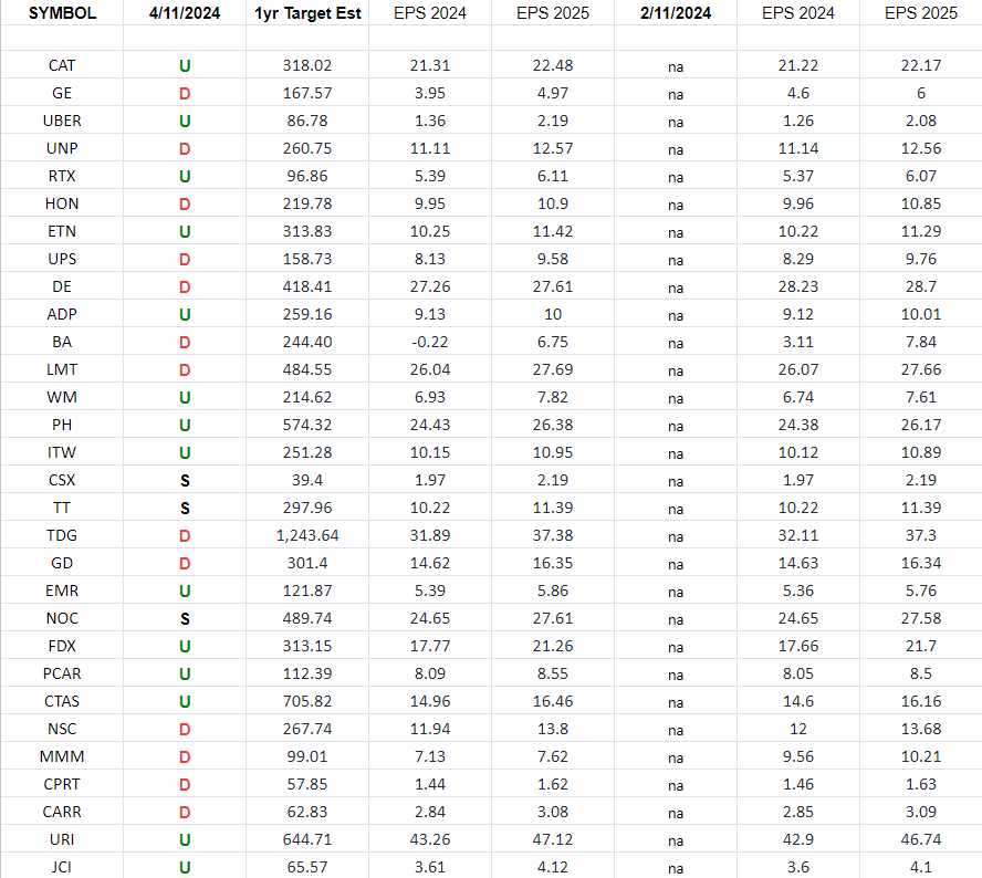 Industrials (top 30 weights) Earnings Estimates/Revisions