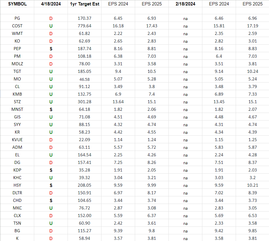 Consumer Staples (top 30 weights) Earnings Estimates/Revisions