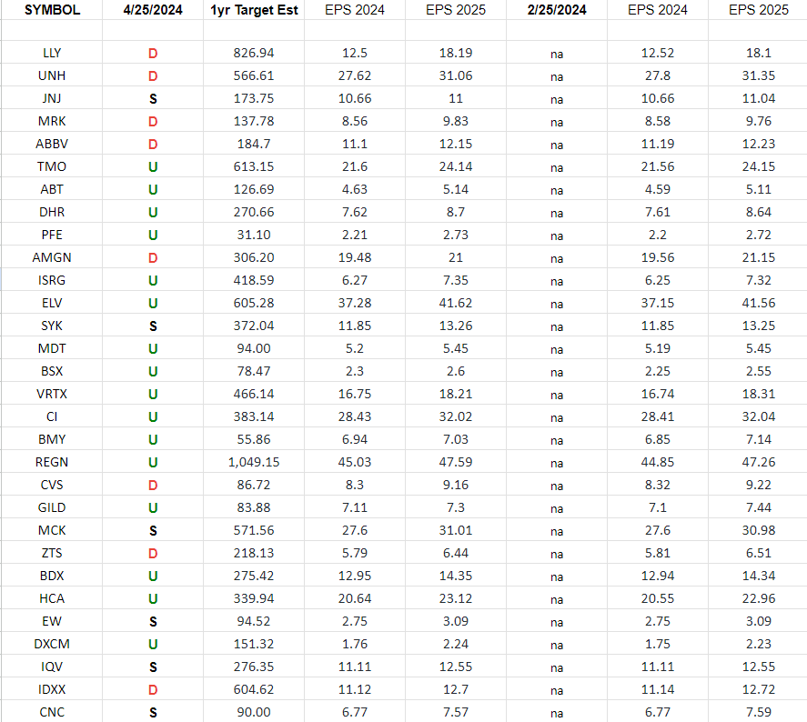 Healthcare (top 30 weights) Earnings Estimates/Revisions