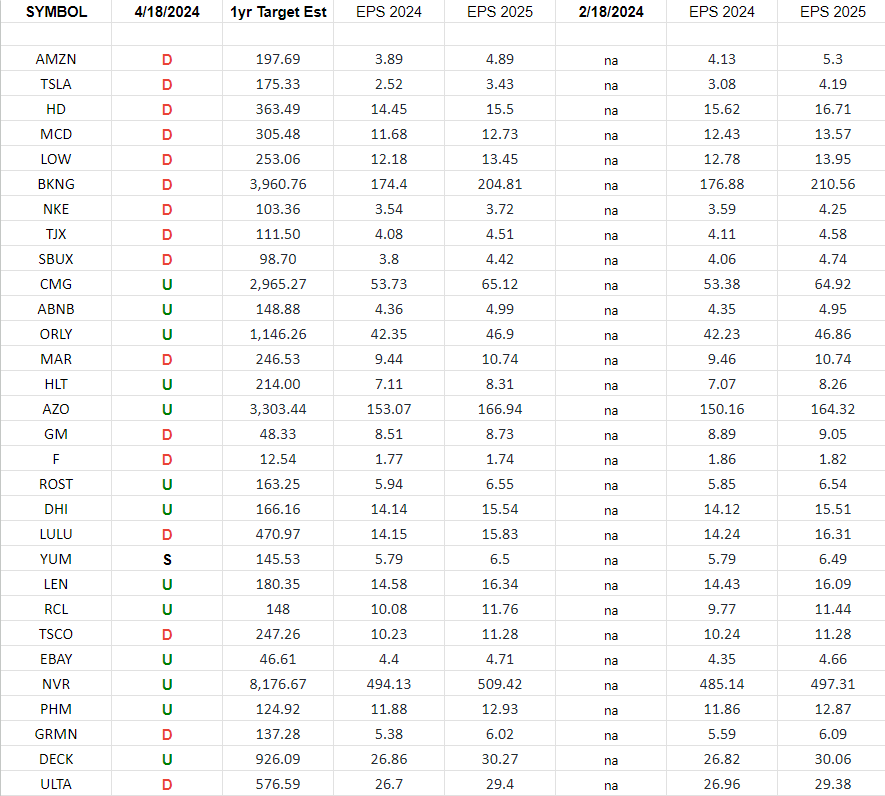 Consumer Discretionary (top 30 weights) Earnings Estimates/Revisions