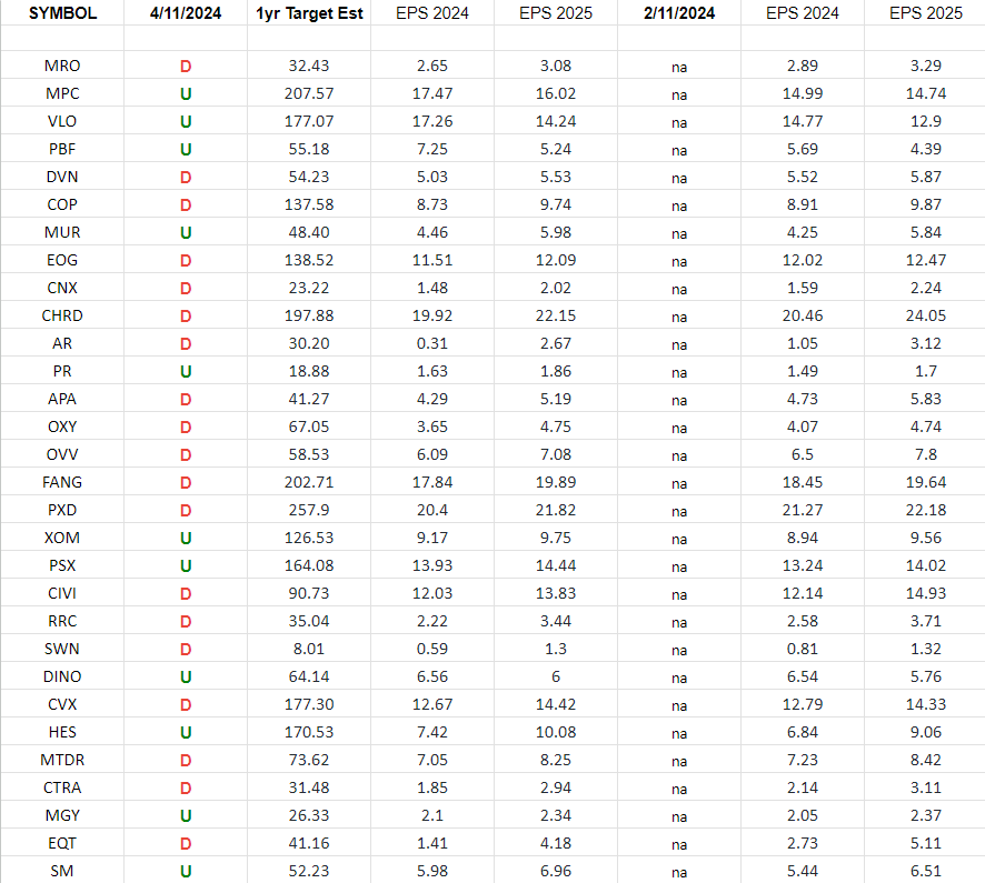 Exploration & Production Sector (XOP) – Earnings Estimates/Revisions