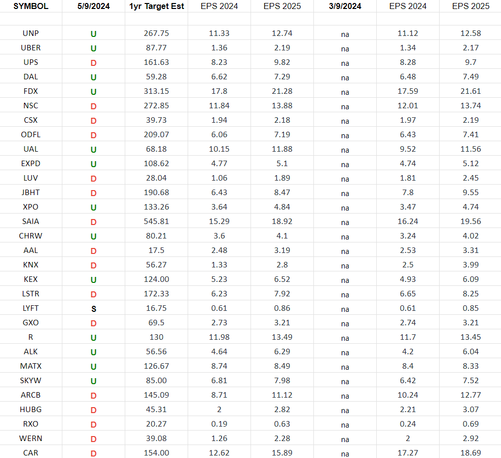 Transports Earnings Estimates/Revisions