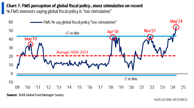 May 2024 Bank of America Global Fund Manager Survey Results (Summary)