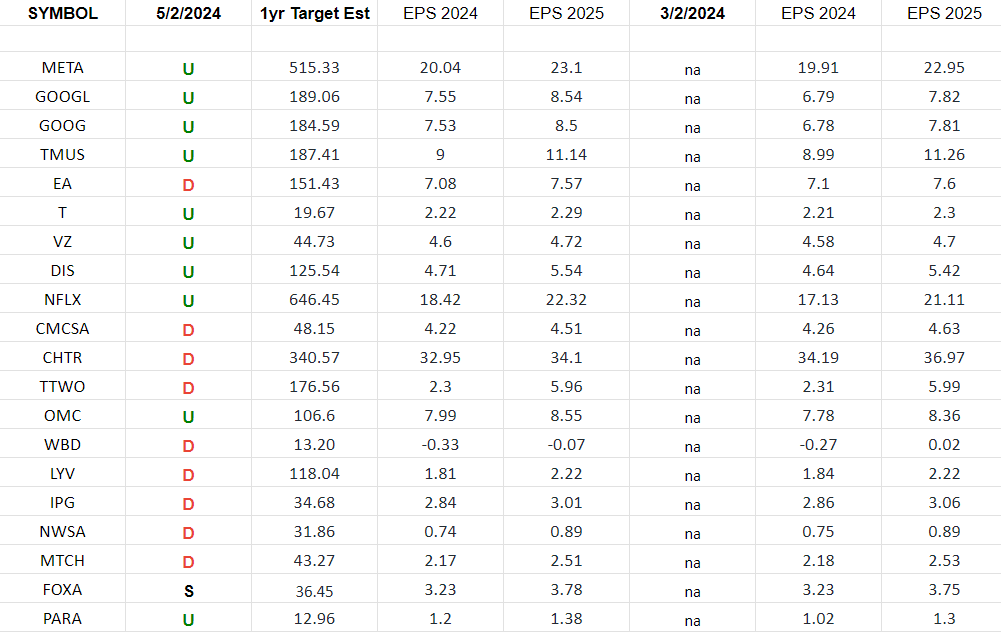 Communication Services Earnings Estimates/Revisions