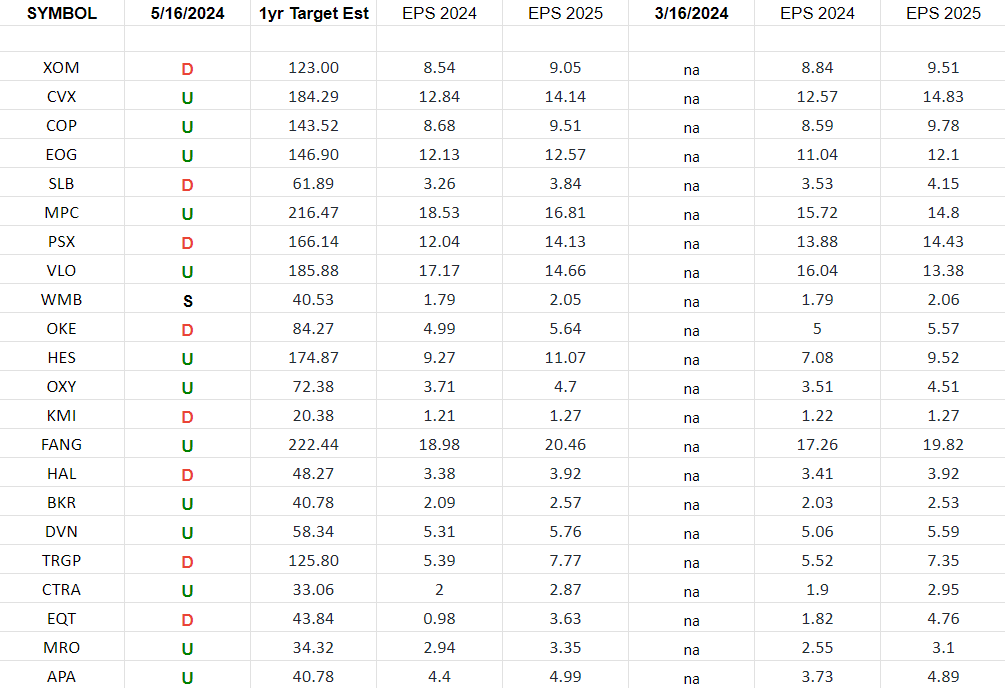 Energy Earnings Estimates/Revisions