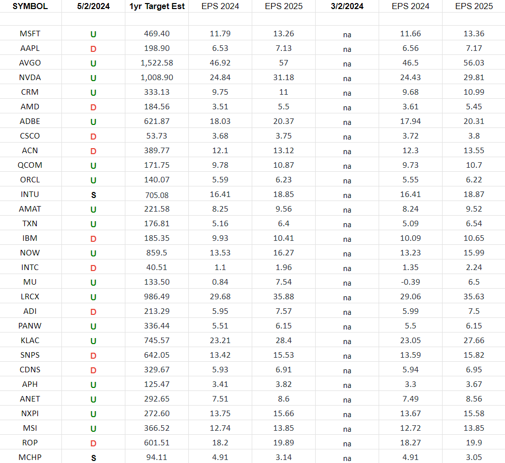 Technology Earnings Estimates/Revisions