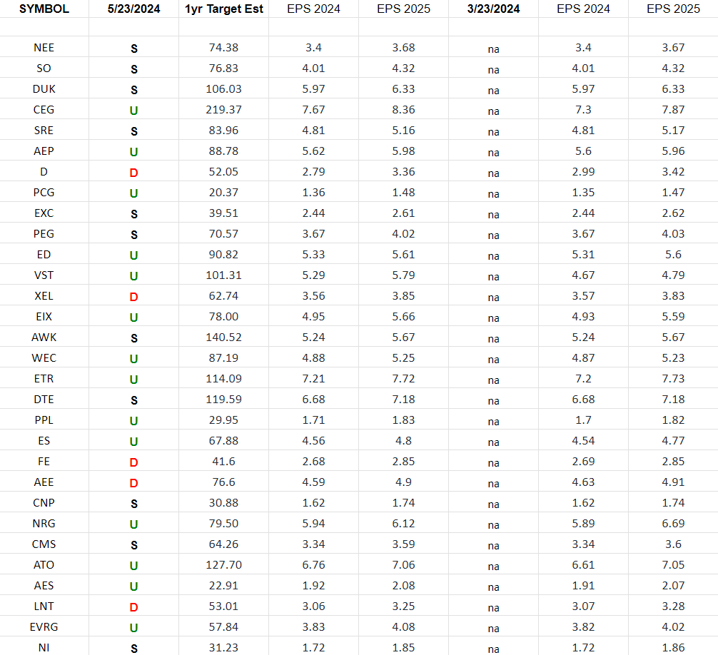 Utilities Earnings Estimates/Revisions