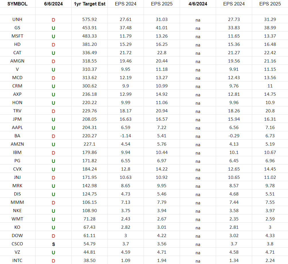 DOW 30 Earnings Estimates/Revisions