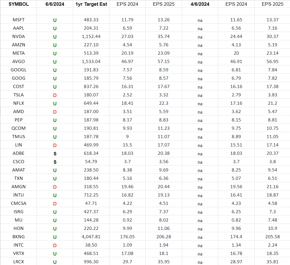 Nasdaq (top 30 weights) Earning Estimates/Revisions