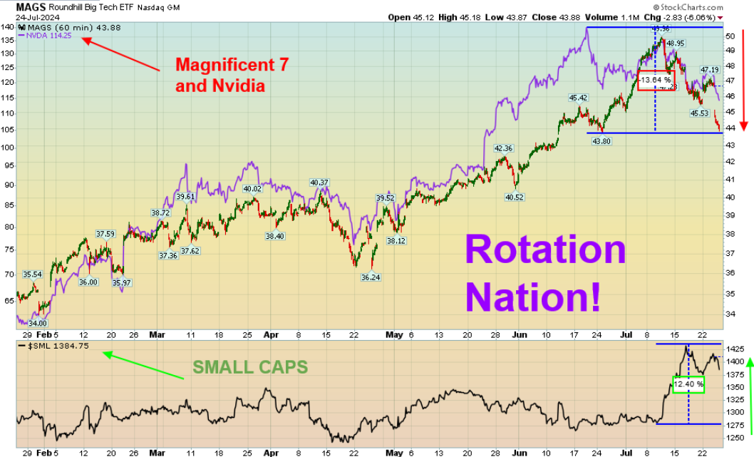 “Rotation Nation” Stock Market (and Sentiment Results)…