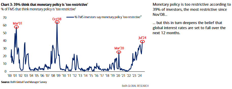 July 2024 Bank of America Global Fund Manager Survey Results (Summary)