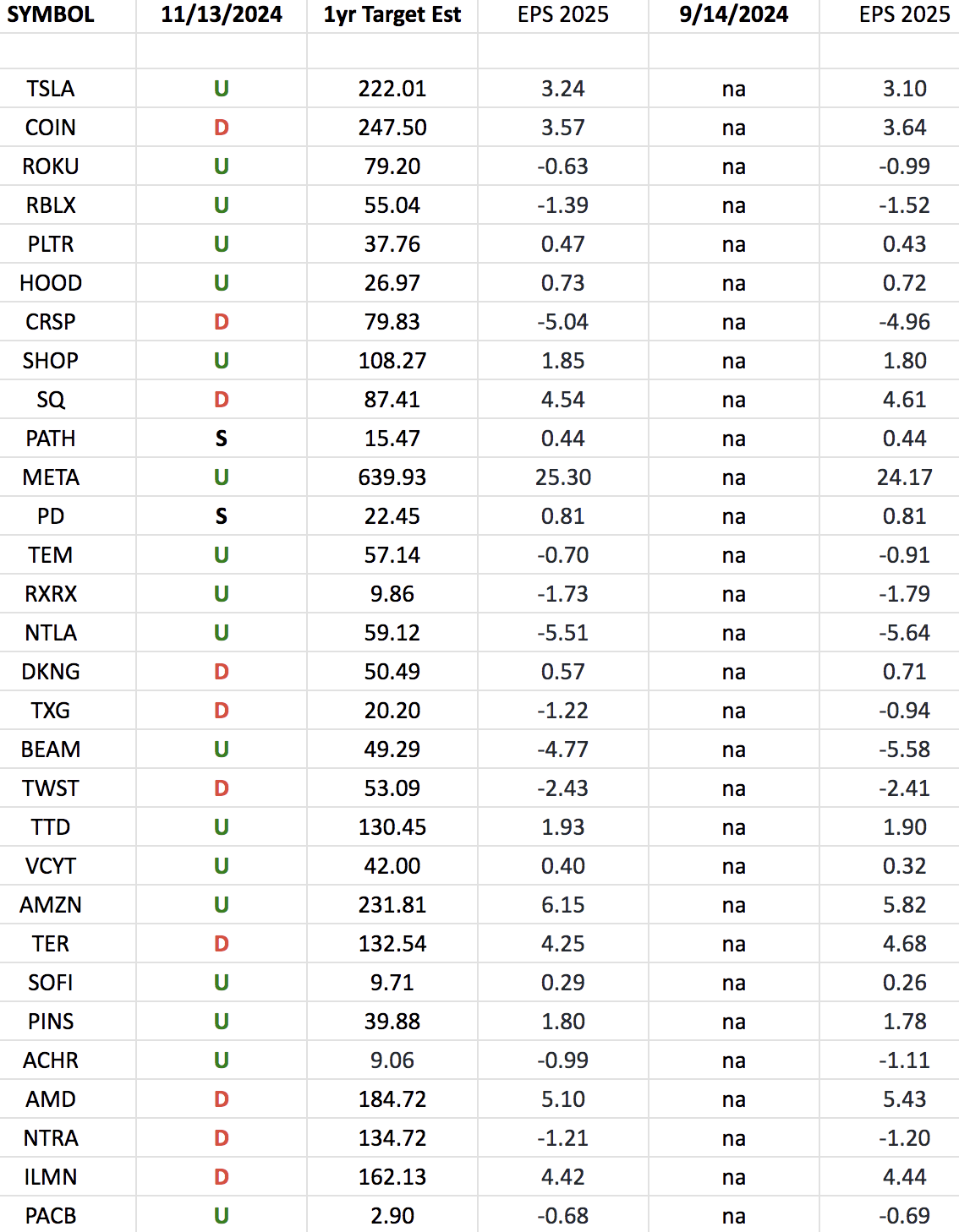 ARKK Innovation Fund Earnings Estimates/Revisions
