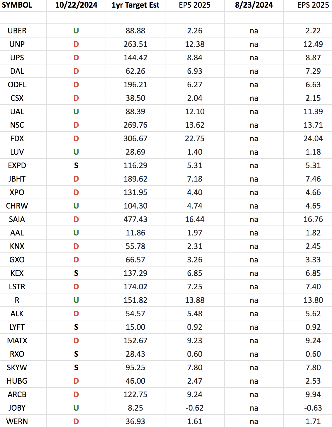 Transports Earnings Estimates/Revisions