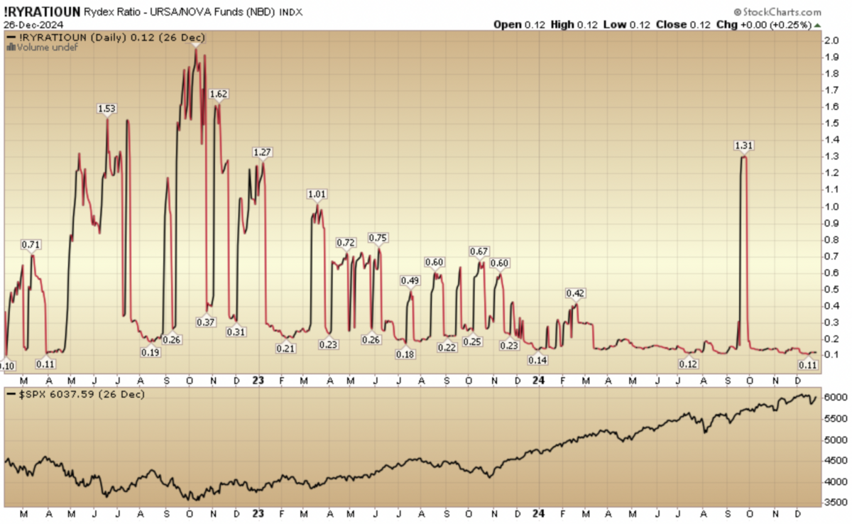 Indicator of the Day (video): Rydex Ratio – URSA/NOVA Funds