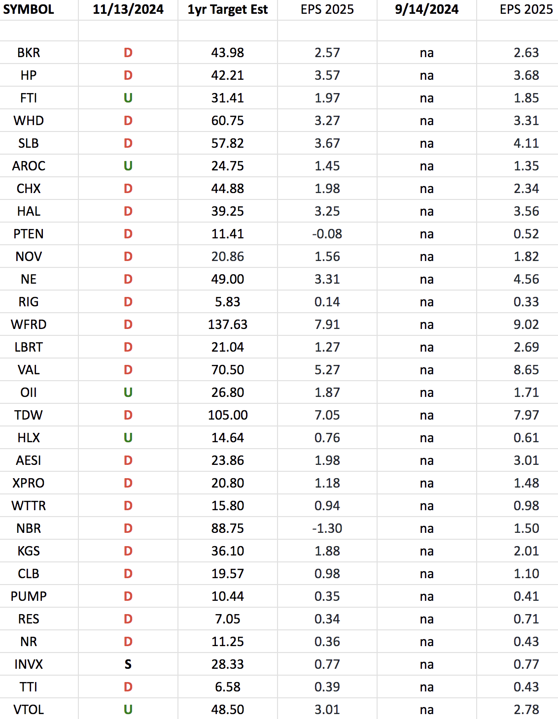 Oil & Gas Equipment & Services Earnings Estimates and Revisions
