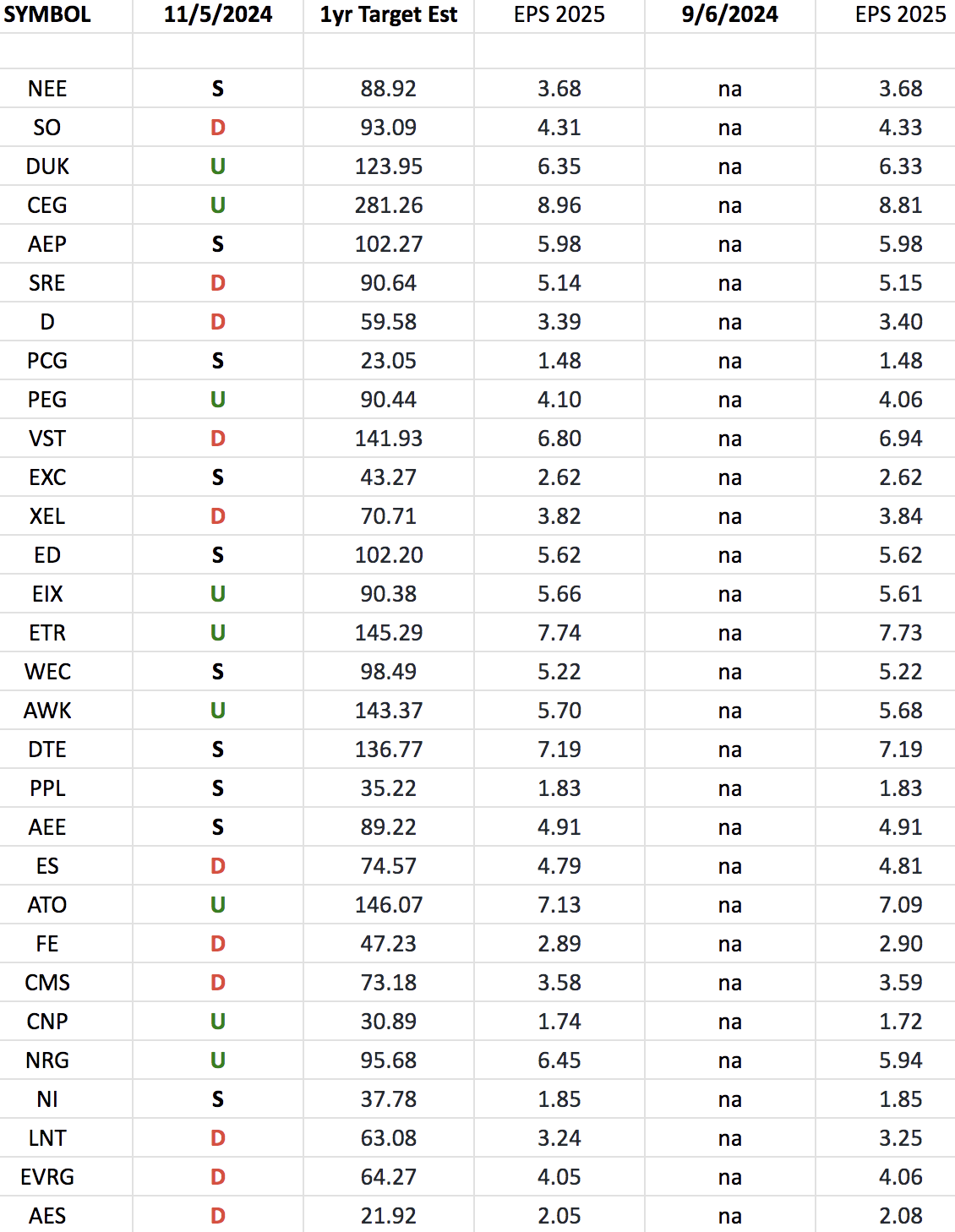 Utilities Earnings Estimates/Revisions