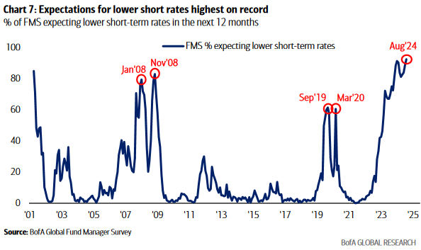 August 2024 Bank of America Global Fund Manager Survey Results (Summary)