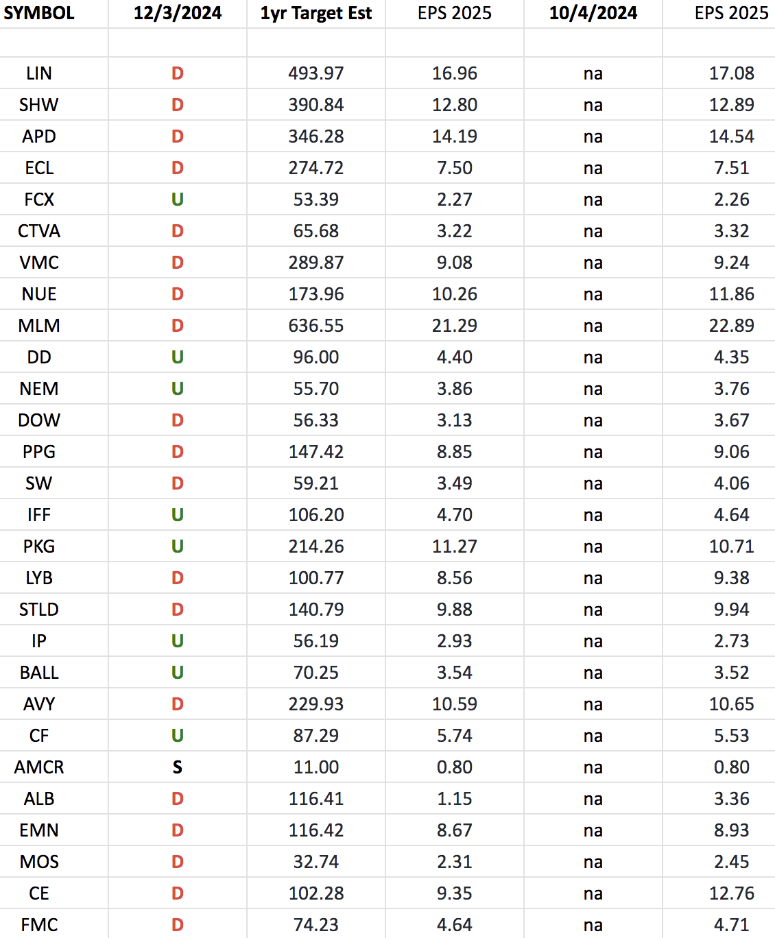 Basic Materials (XLB)- Earnings Estimates/Revisions