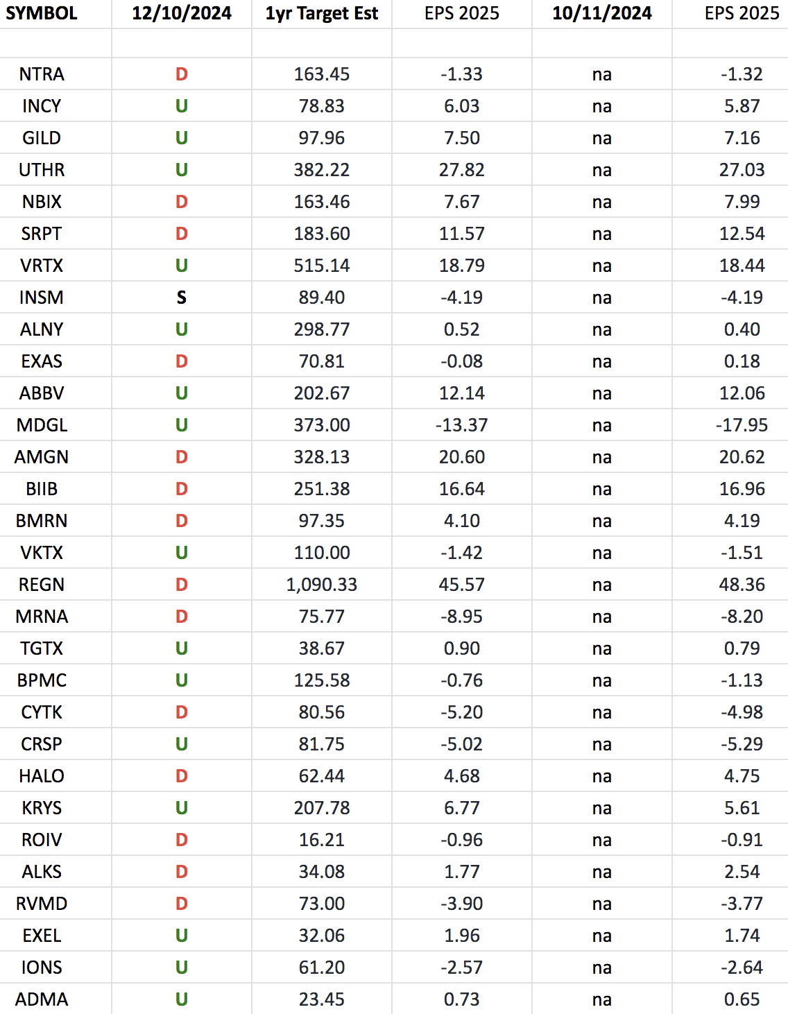 (Equal Weight) Biotech Earnings Estimates/Revisions