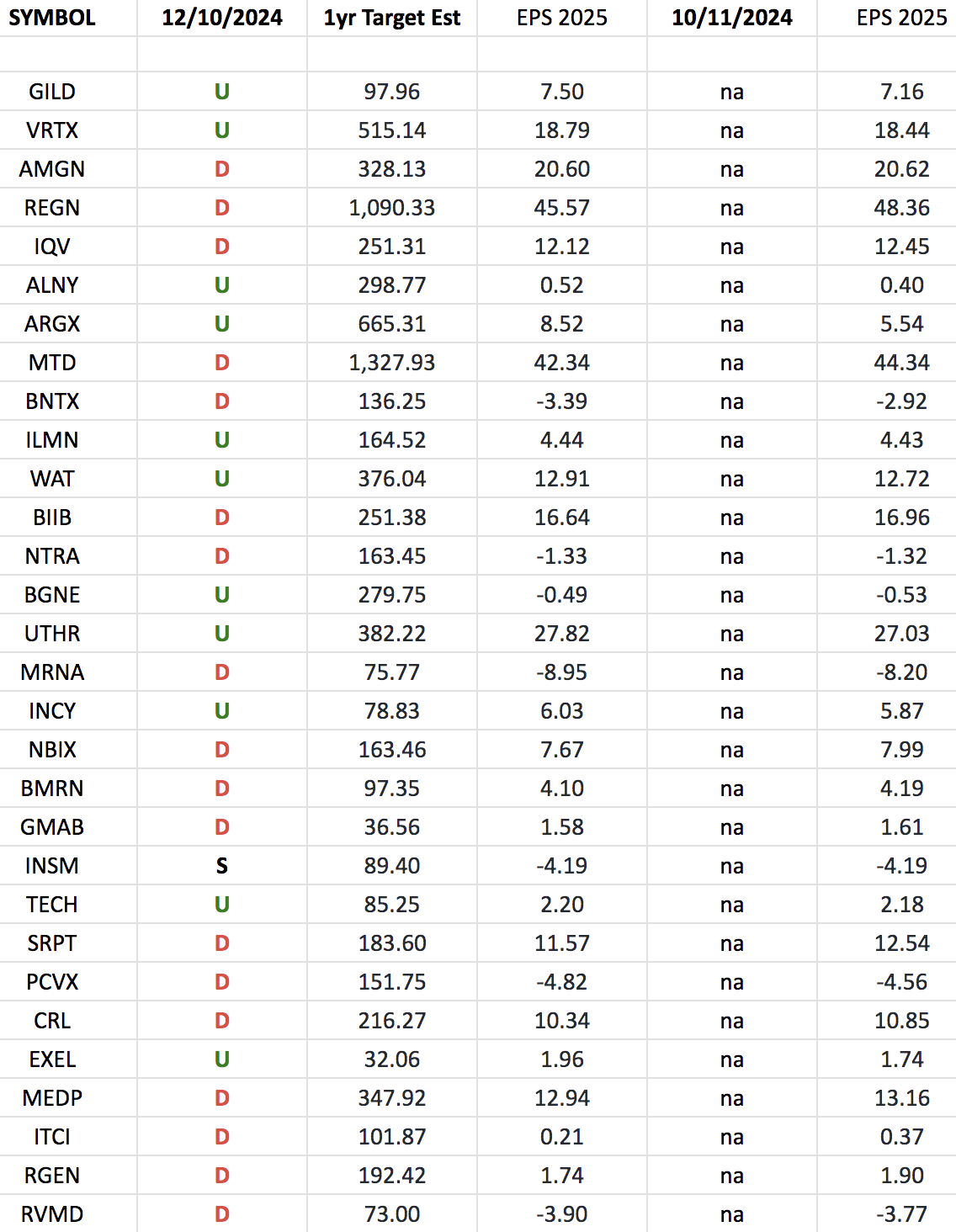 Biotech Earnings Estimates/Revisions