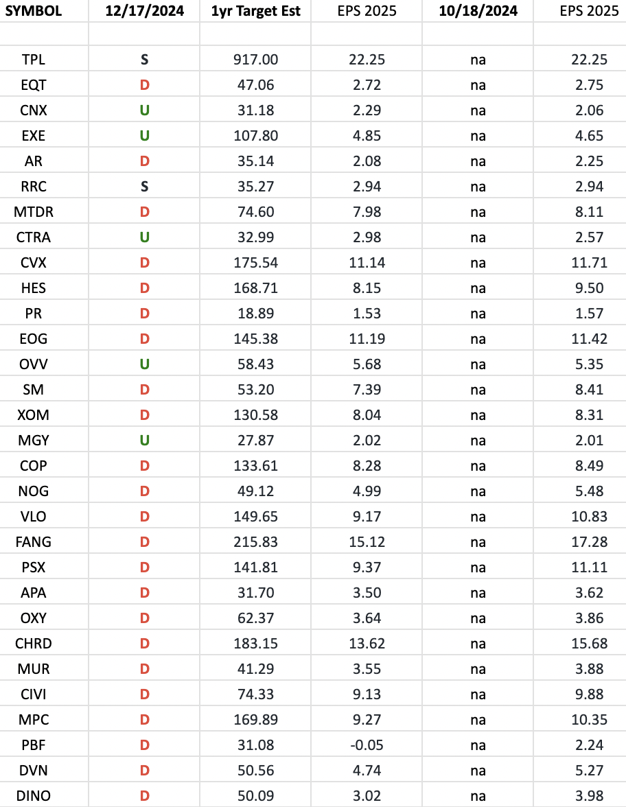 Exploration & Production Sector (XOP) – Earnings Estimates/Revisions