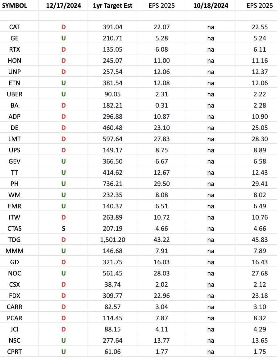 Industrials (top 30 weights) Earnings Estimates/Revisions