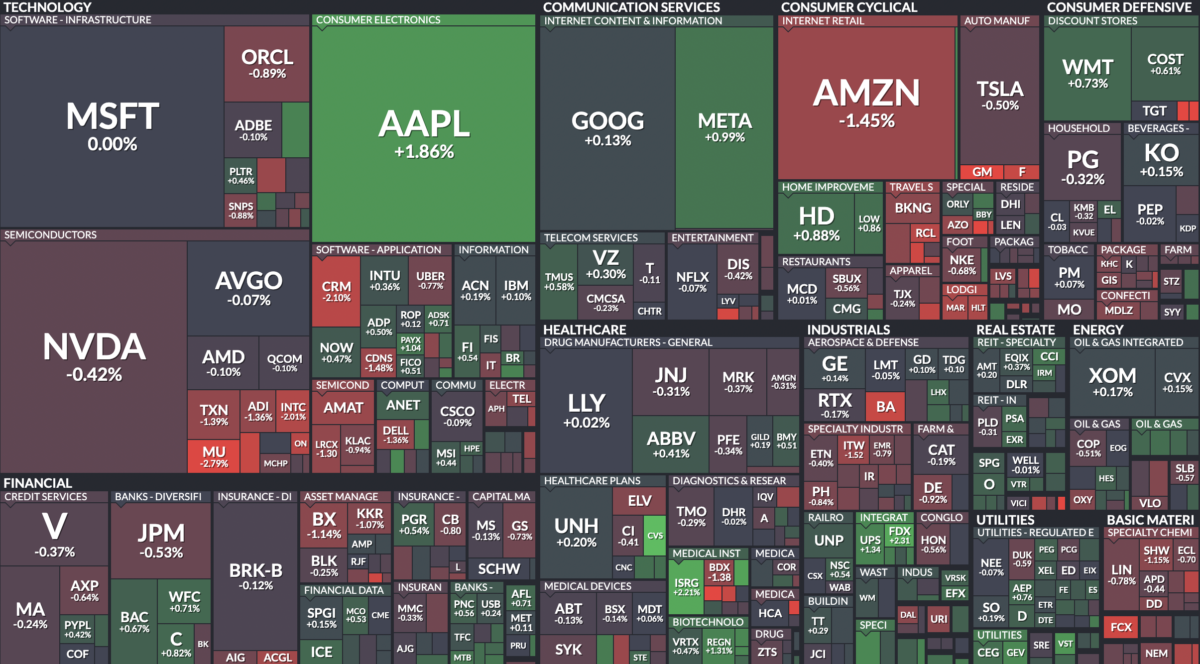 Where is money flowing today?