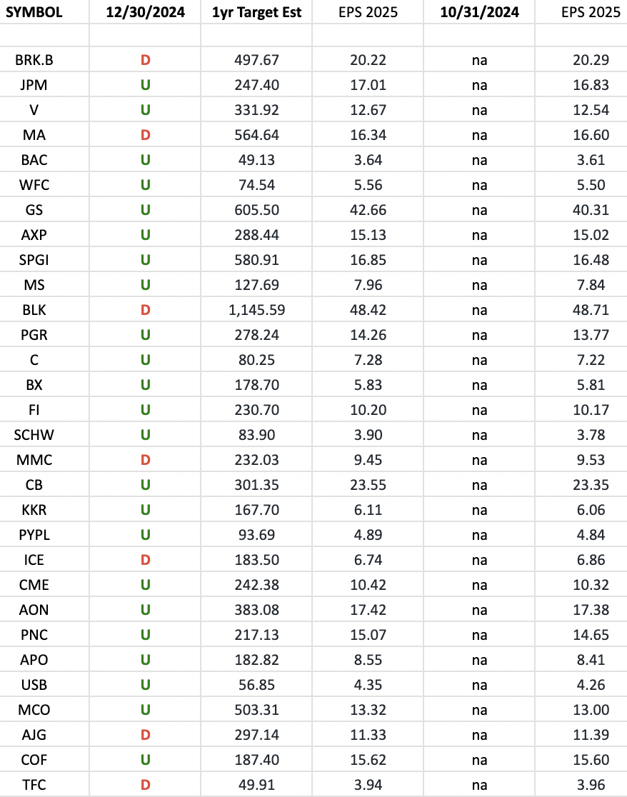 Financials (top 30 weights) Earnings Estimates/Revisions