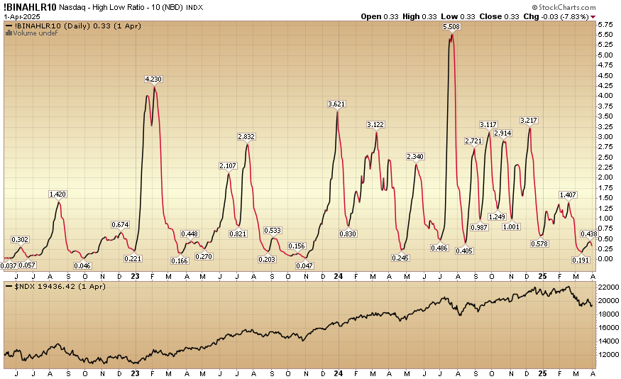 Indicator of the Day (video): Nasdaq High Low Ratio