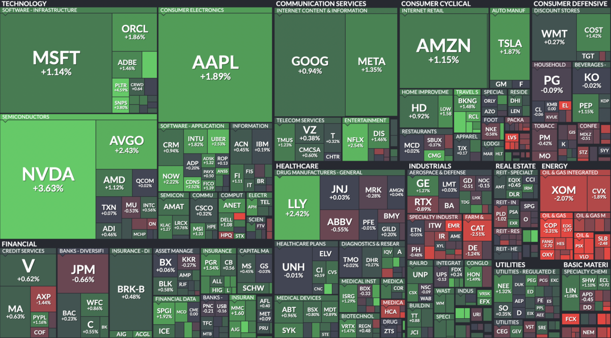 Where is money flowing today?