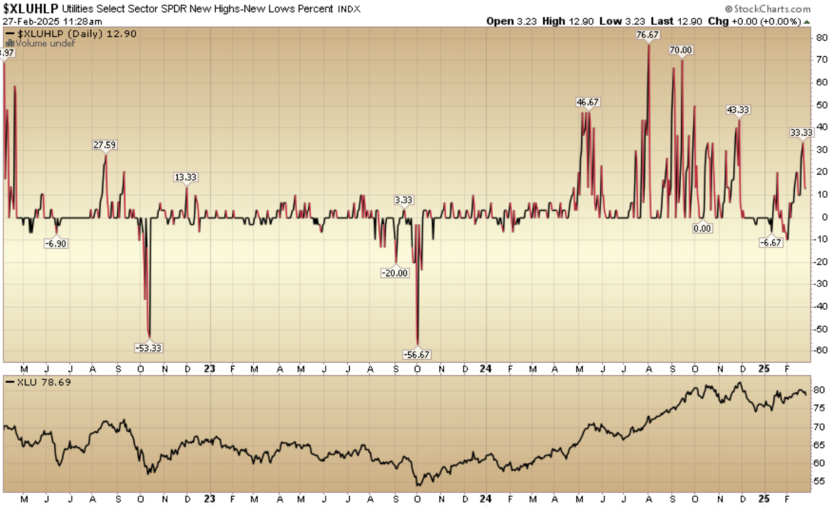 Indicator of the Day (video): Utilities New Highs New Lows %