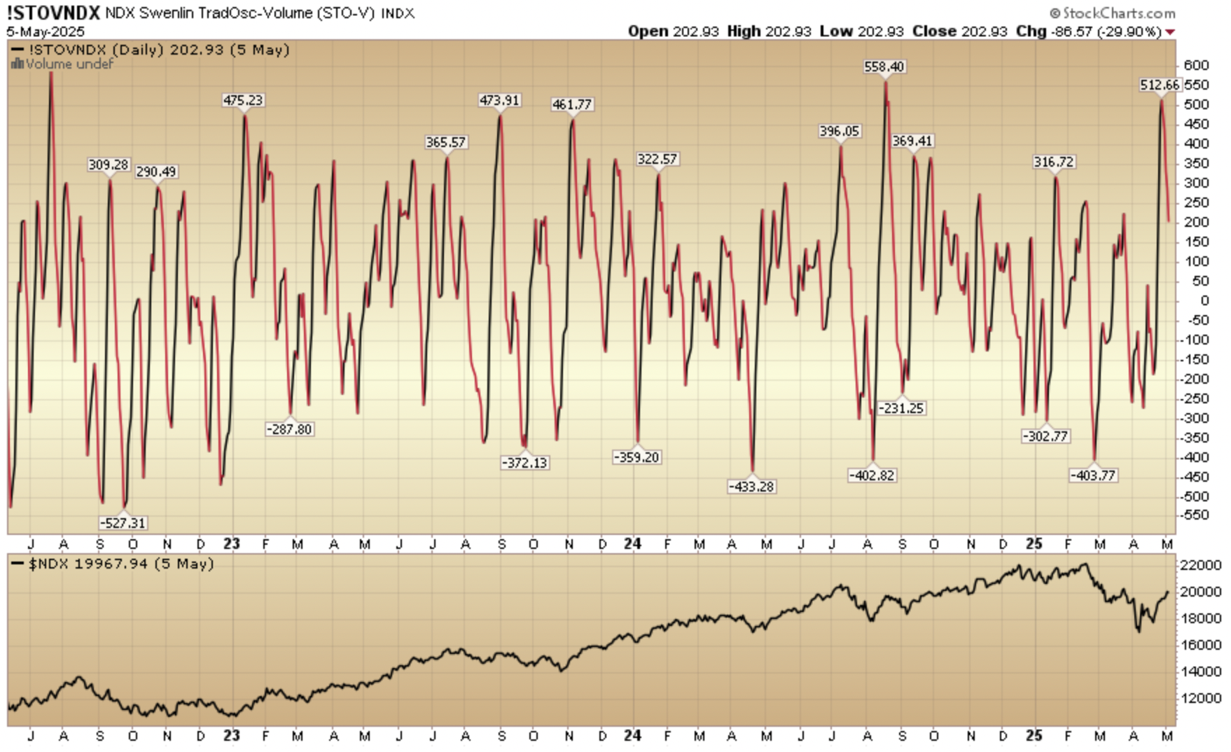 Indicator of the Day (video): Nasdaq Swenlin Trading Oscillator