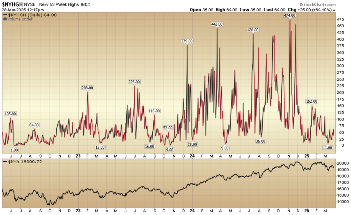 Indicator of the Day (video):  NYSE New 52 Week Highs