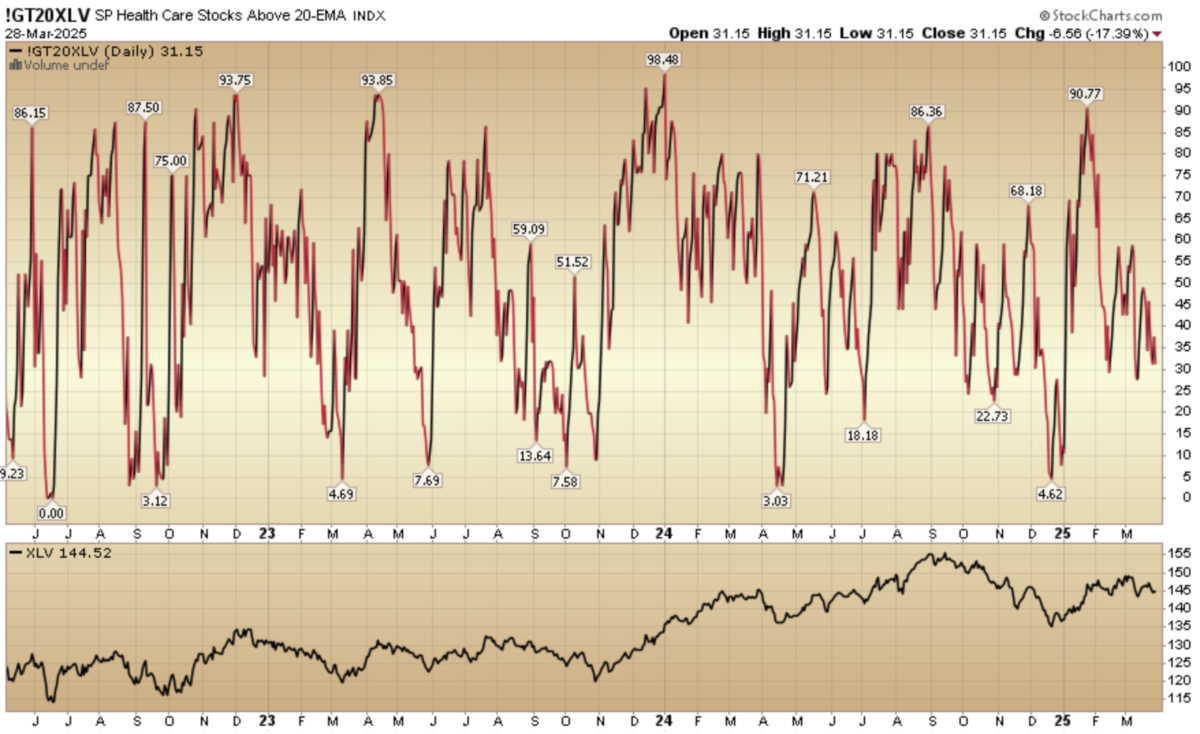 Indicator of the Day (video): S&P 500 Health Care Stocks Above 20 EMA