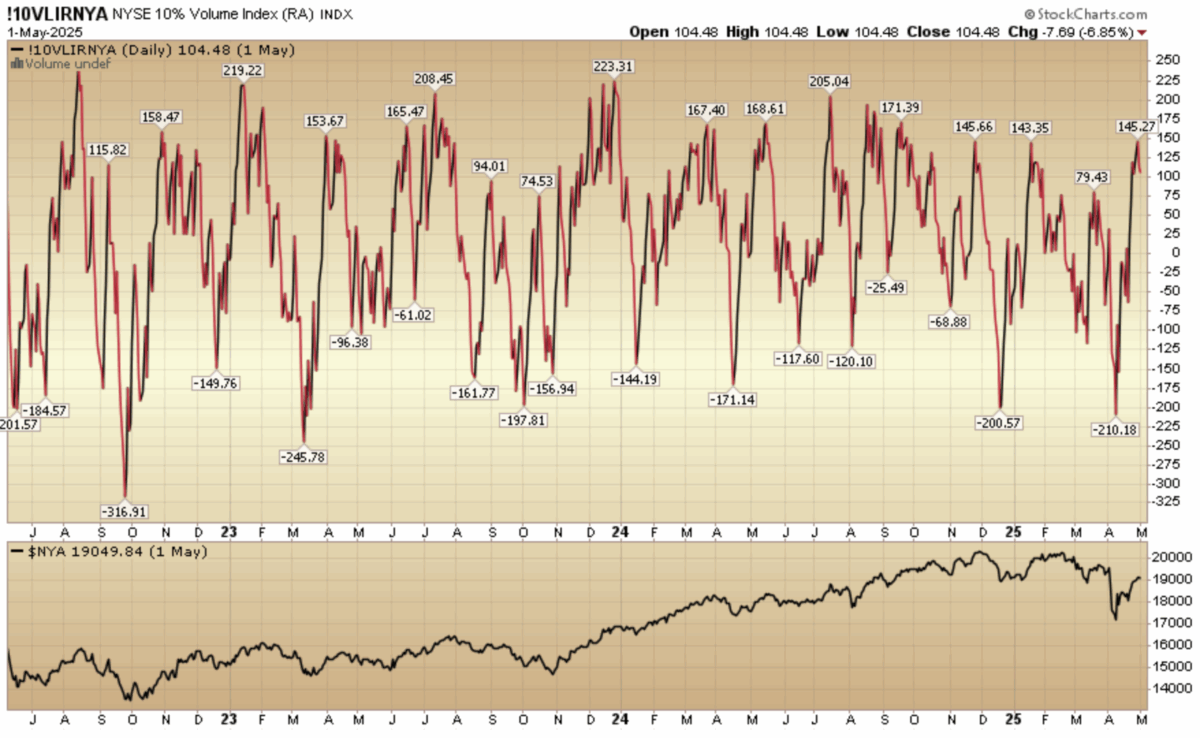 Indicator of the Day (video): NYSE 10 Percent Volume Index