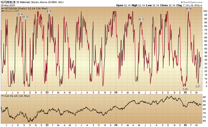 Indicator of the Day (video): S&P Materials Stocks Above 20 EMA