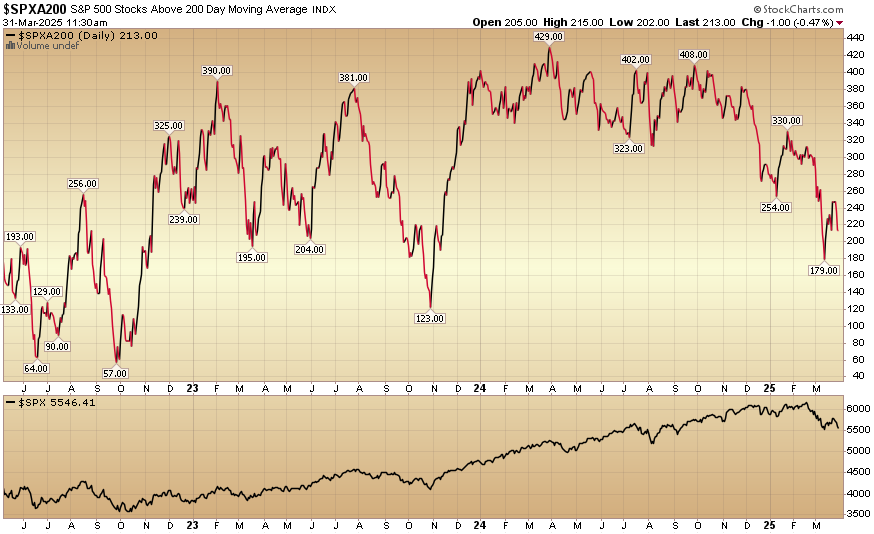 Indicator of the Day (video): S&P 500 Stocks Above The 200 Day MA
