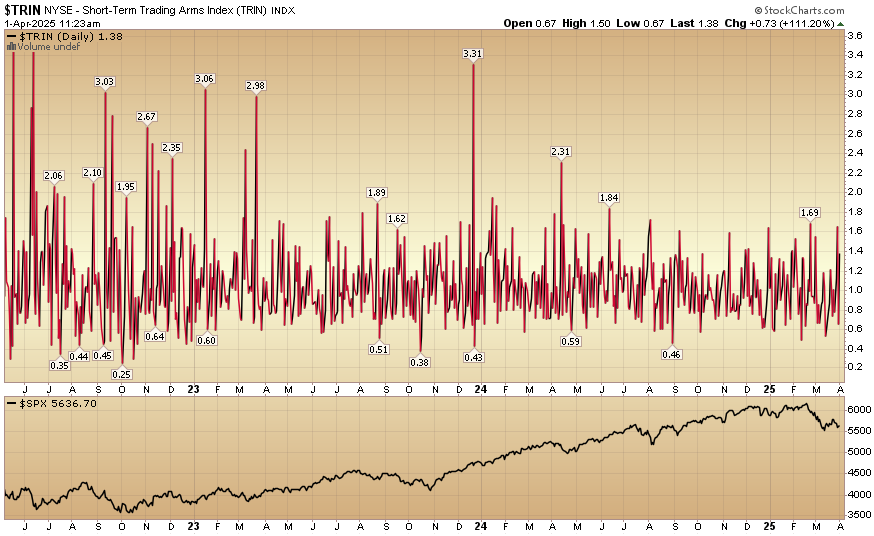 Indicator of the Day (video): TRIN Trading Arms Index