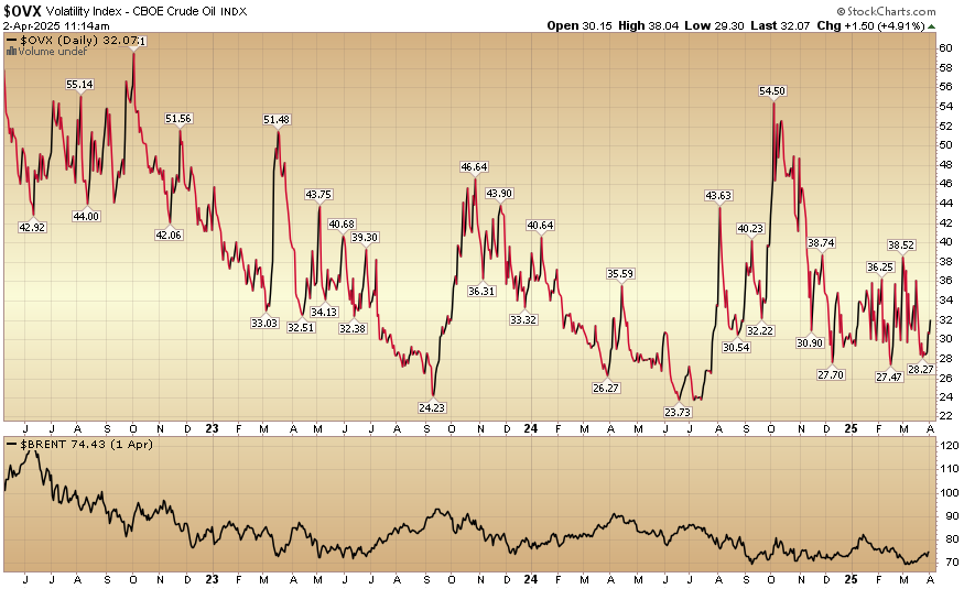 Indicator of the Day (video): Volatility Index – CBOE Crude Oil