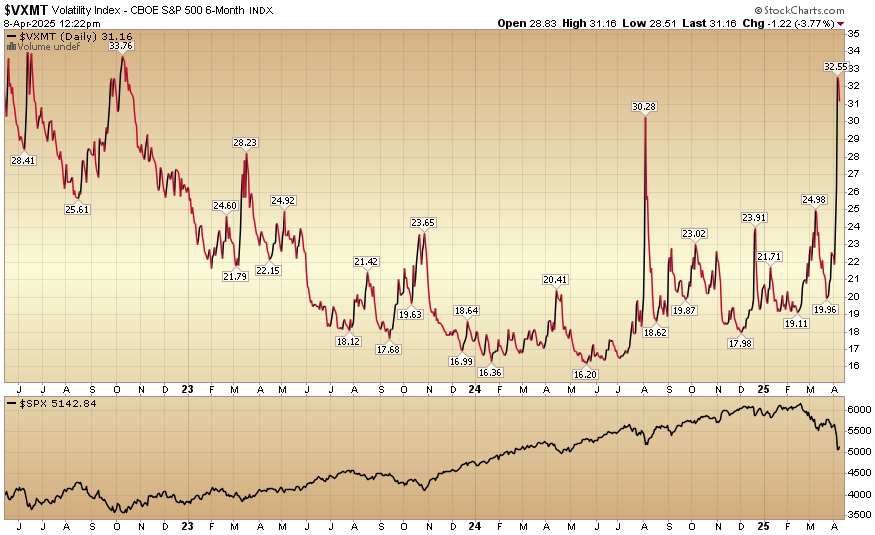 Indicator of the Day (video): Volatility index – CBOE S&P 500 6-Month